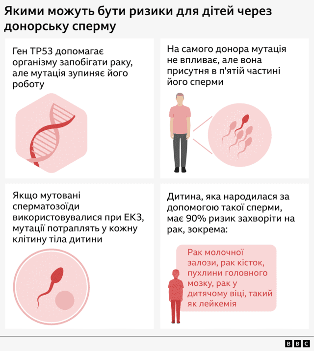 Около 200 детей были зачаты от донора с мутацией, вызывающей рак. Как это произошло? 3 ae18945cc592e4cbeb0746260ef76ad4